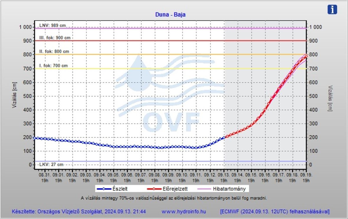 Duna, vízállás, Alsó-Duna-Völgyi Vízügyi Igazgatóság