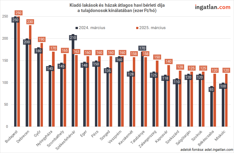 albérleti díjak