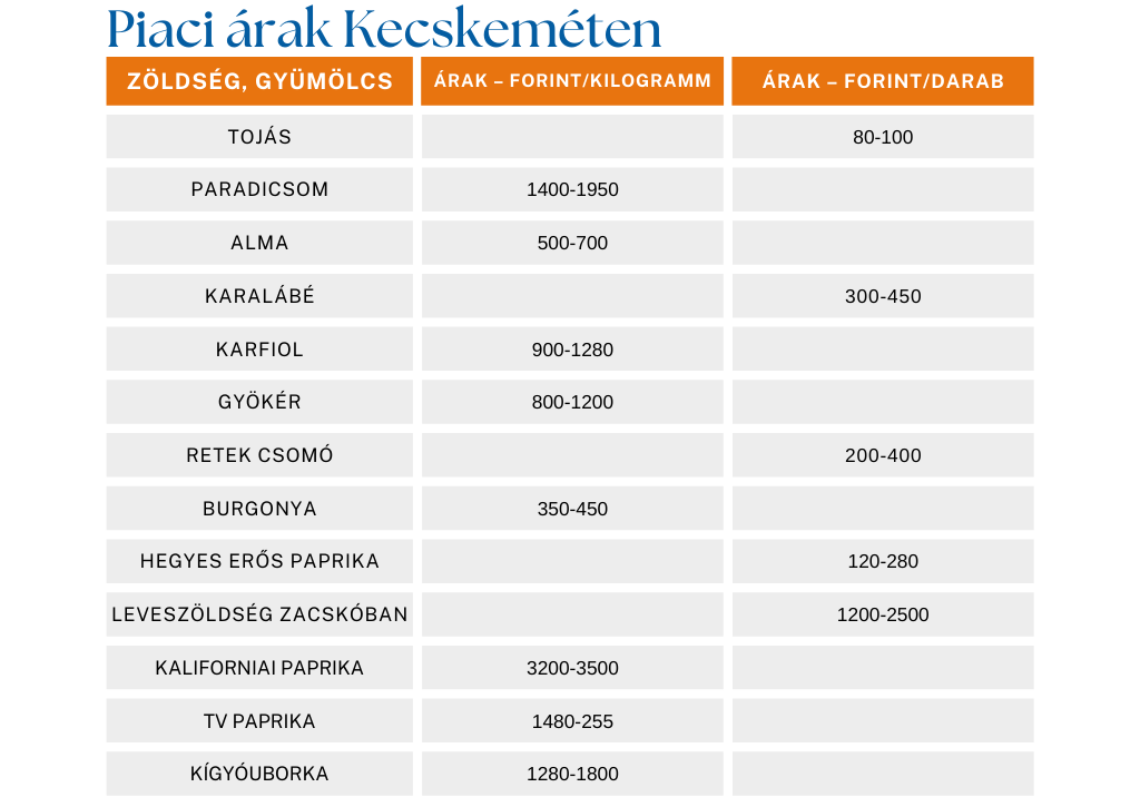 hazai szamóca, piac, árak, Kecskemét