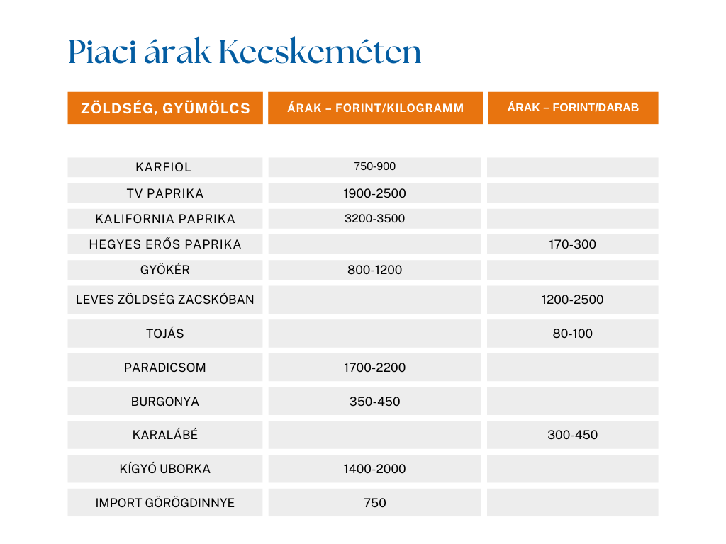 kecskeméti piac, árak